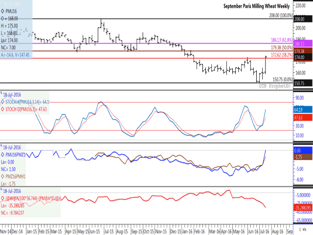 The September Paris milling wheat contract gained 14.50 Euros, or 9.1%, this week, reaching a 24-week high while breaking technical resistance. Weekly stochastic momentum indicators (first study) continue to point higher, while spreads have narrowed (second study) with the September contract closing at par with the December contract. The lower study shows European milling wheat strengthening relative to Chicago SRW to its weakest level in almost two years. (DTN graphic by Nick Scalise)