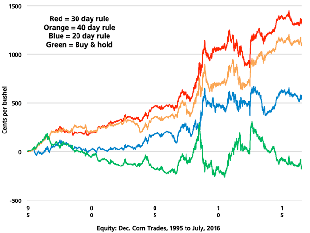 This chart shows hypothetical results of three trend-following rules, based on Richard Donchian&#039;s simple method. For corn, going long on a new 30-day high and short on a new 30-day low has been surprisingly profitable and far better than buy and hold results for December corn (Source: DTN Analyst Todd Hultman).