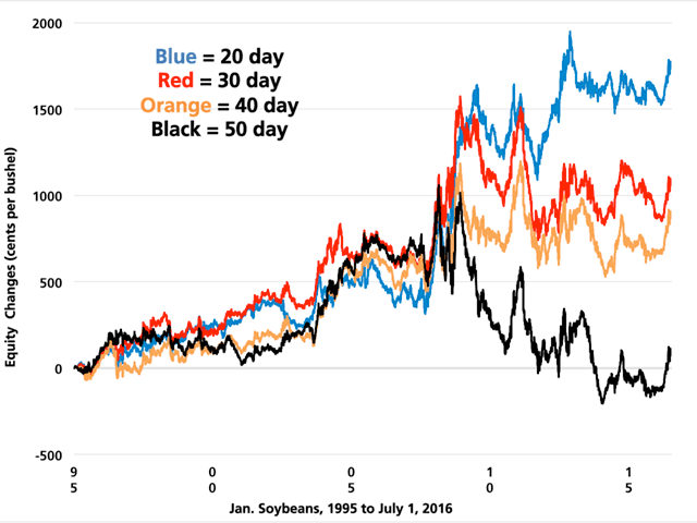 The chart above shows that Richard Donchian&#039;s simple 20-day trading rule produced highly profitable hypothetical results over the past 21 1/2 years, using back-adjusted price data for January soybeans. For producers, there are valuable lessons to be gleaned. (DTN chart by Todd Hultman)
