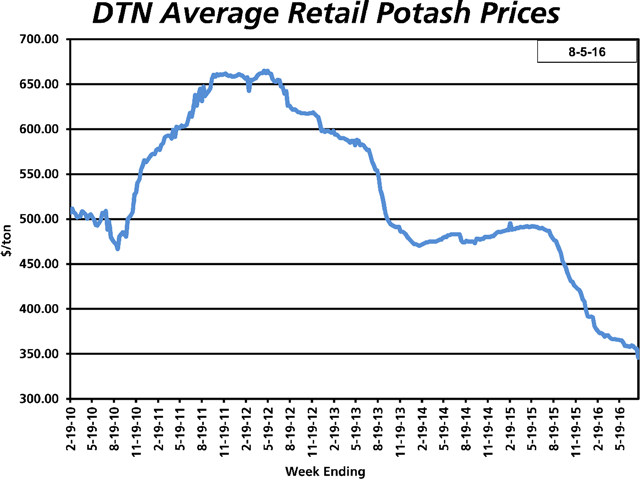 With nutrients like potash averaging $346 per ton -- down $136 per ton from a year ago -- growers may take advantage of the savings to rebuild soil fertility, some agronomy managers speculate. (DTN chart)