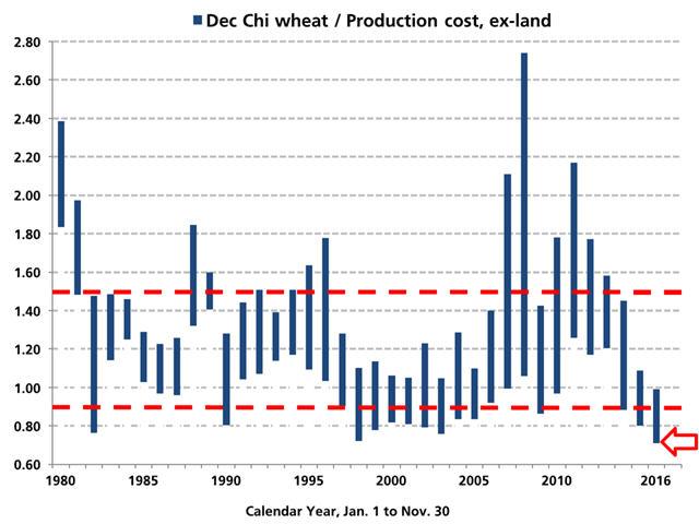 Dec Chicago wheat at $3.97 on Monday, Aug. 29, is 29% below USDA&#039;s estimated cost of production (excluding land expense), the most unprofitable price wheat has seen in over three decades. (Source: DTN&#039;s Todd Hultman and USDA wheat cost data)