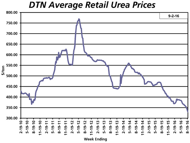 Average urea prices have tumbled to six-year lows of $326 per ton, according to DTN&#039;s weekly retailer survey. (DTN chart)