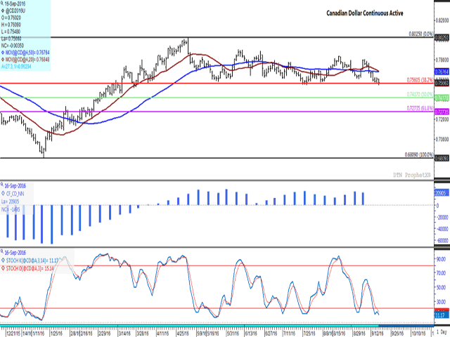 Canada's currency tested support on Friday while reaching its lowest level traded since July on the continuous active daily chart. Retracement support is found at $0.75605, the 38.2% retracement of the move from the January low to the May high. A breach of this level could result in a further move to the 50% retracement found at $0.7417 CAD/USD. (DTN graphic by Nick Scalise)