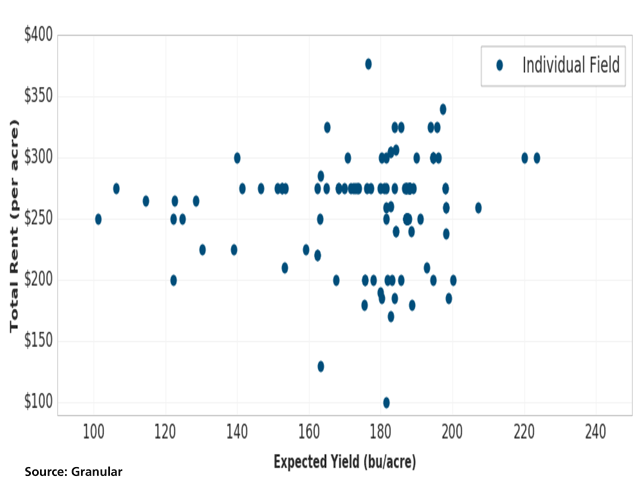 A Granular study found this Midwest corn producer paid all over the map for fields with 180 bpa yield potential.