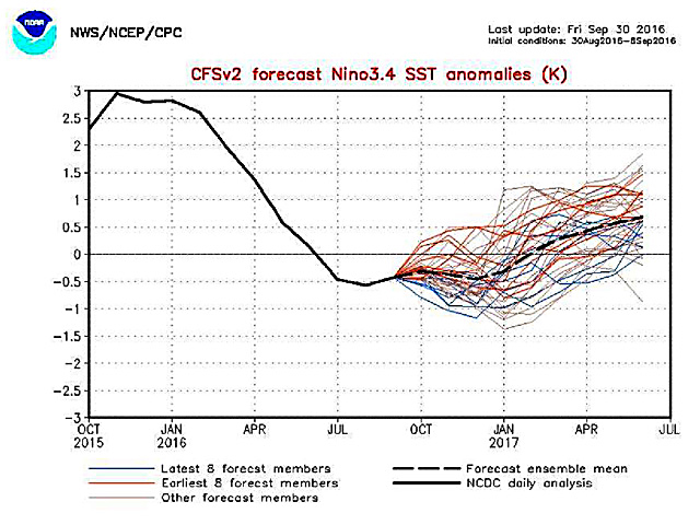 The U.S. forecast model (and others) have Pacific Ocean temperatures at a very weak La Nina level through late winter, and then actually warming through next spring and summer. (NOAA graphic by Scott Kemper)