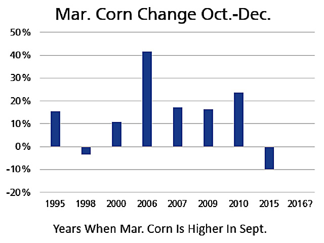 In the past 21 years, March corn has traded higher in the month of September only eight times. In six of the eight, March corn closed higher in the October-December quarter with an average gain of 21% versus the two losing quarters with an average loss of 7%. (Source: DTN Analyst Todd Hultman)