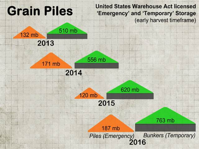 Nationwide, applications for emergency and temporary grain storage licenses have increased every year since 2012. (Courtesy graphic) 