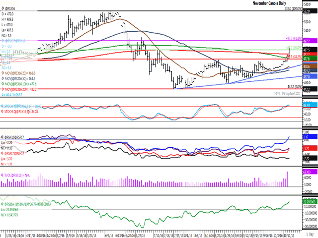 The November canola contract posted a solid gain of $7.40/metric ton on Friday, finishing above its 200-day moving average (red line) and above the 50% retracement of the move from the June high to the July low (green horizontal line). The November price is in overbought territory on the stochastic chart (second study), while the third study points to strengthening spreads, with the May/July now in inverse territory signaling bullish commercial behavior. Recent moves have taken place on high volume, as seen on the fourth study, with 62,363 contracts trading on Thursday and an estimated 39,494 contracts on Friday. (DTN graphic by Nick Scalise)