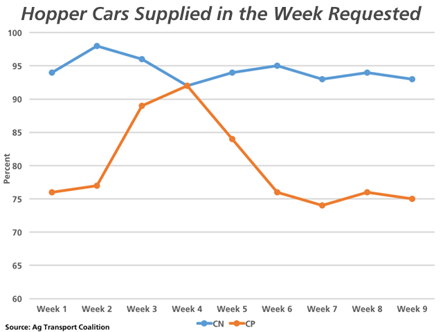 Weekly AG Transport Coalition data, which covers 90% of grain movement from Western Canada, shows CP Rail falling well-behind CN Rail in supplying hopper cars in the week requested over the first nine weeks this crop year. (DTN graphic by Nick Scalise)