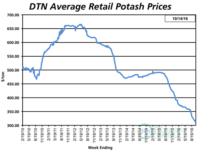 Potash prices continue to show the sharpest declines over the past year, down 29% compared to the same time in October 2015. (DTN chart)