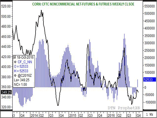 (DTN chart by Darin Newsom)