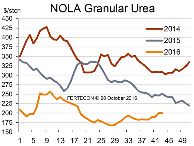 Strengthening world prices for urea helped support domestic prices in the U.S. (Chart courtesy of Karl Stenerson)