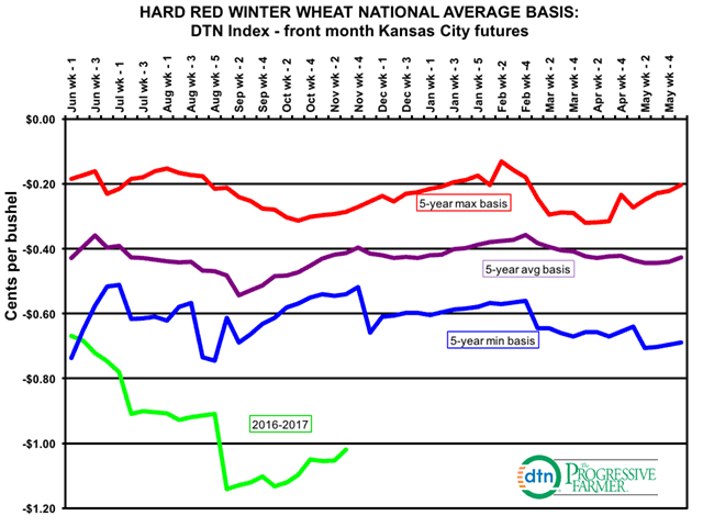 DTN HRW Wheat National Average Basis weekly chart shows HRW basis well below the five-year average. (DTN graphic by Nick Scalise)