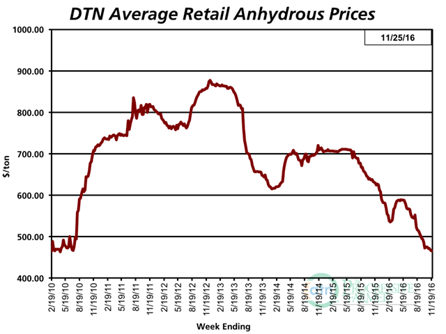 Anhydrous prices still run 26% below year-earlier levels, in part due to slack demand this fall. (DTN chart)
