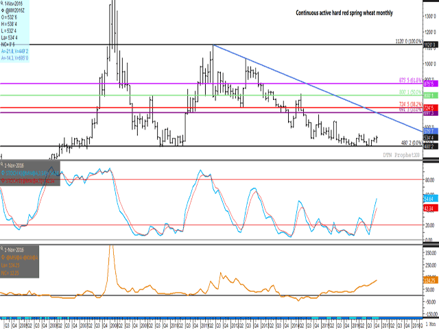 The long-term continuous active spring wheat monthly chart shows the third consecutive higher monthly close, while the November bar shows a bullish outside month trading bar, reaching a greater high than the previous four months. The stochastic momentum indicators (middle study) point higher and show the potential for a further move prior to reaching overbought territory. The lower study shows the HRS/HRW spread reaching $1.24 1/4/bu., the highest level since March 2012. (DTN graphic by Nick Scalise)