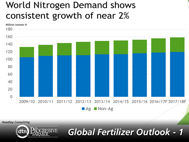 Despite oversupply concerns with new North America nitrogen production, world nitrogen demand continues to grow slightly year to year. (Chart courtesy of Doug Hoadley, Hoadley Consulting)