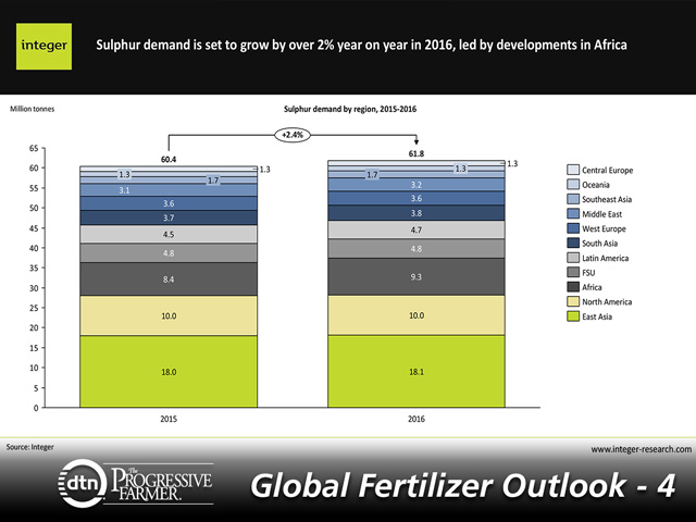 Global sulfur demand is set to increase from 60.4 million metric tons (mmt) in 2015 to 61.8 mmt in 2016. This would be an increase of just over 2%. (Graphic courtesy of Meena Chauhan, Integer Research)