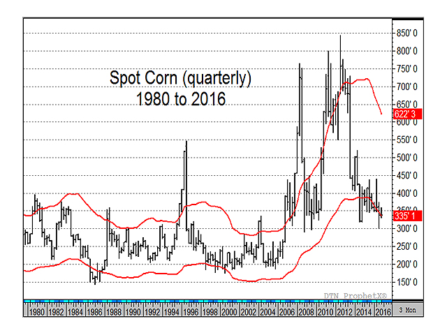 If you want a flexible definition of high and low for long-term corn and wheat prices, it is hard to beat a 30% band around the five-year average, represented by the two red lines on this chart. (Source: DTN&#039;s ProphetX)