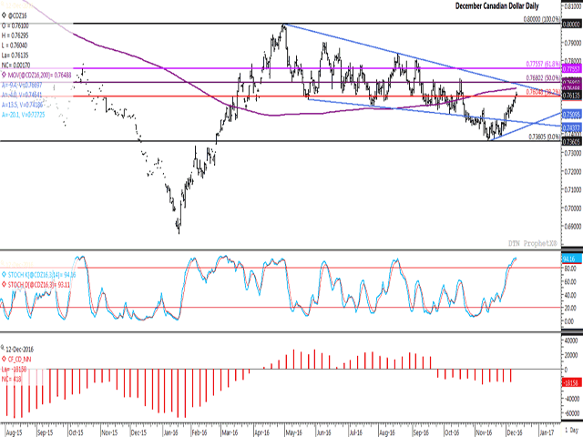 The December Canadian dollar will close higher against the U.S. dollar for the fourth consecutive session on Monday, while extending the short-term uptrend since reaching a mid-November low. The current exchange rate is in overbought territory (second study), while latest CFTC data shows investors holding a net-short position for the 11th straight week. (DTN graphic by Nick Scalise)