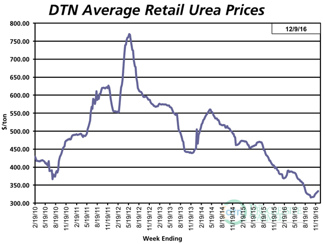 Five fertilizers, including urea, have notched small price gains recently. The latest DTN survey shows urea returning to price levels last seen in August. (DTN chart)