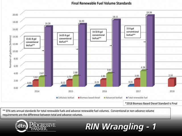 The market for renewable identification numbers, or RIN, has been an important component of the expanding Renewable Fuel Standard. (Source: U.S. Environmental Protection Agency)