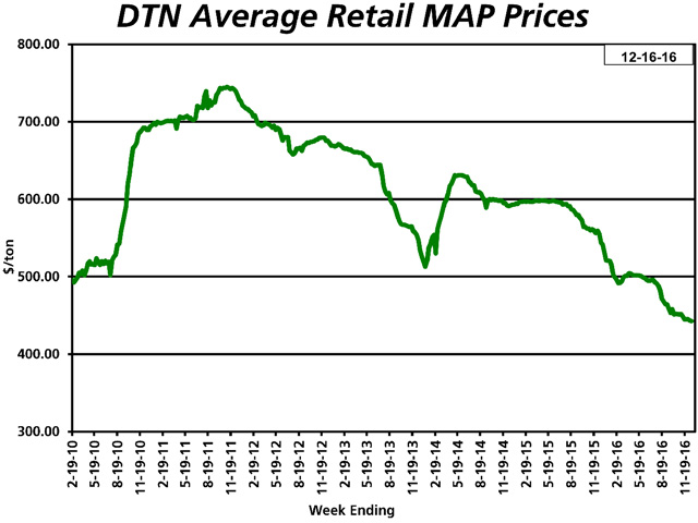 Most other fertilizers are matching MAP&#039;s decline to December 2009 lows. That trend has prompted consolidation among retailers and global manufacturers. (DTN chart)