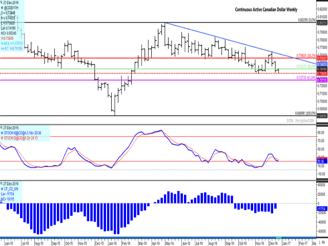 The continuous active Canadian dollar weekly chart shows this week's activity reaching a lower low for the second consecutive week, while Wednesday's low tested the November low of $0.73605 CAD/USD, as indicated by the horizontal red dashed line. The exchange rate has fallen below the support of the 50% retracement of the move from the January low to the May high, while a breach of the November low could result in a further move to $0.72735. The most recent CFTC data shows investors holding a bearish net-short futures position for the 13th consecutive week as of Dec. 19 (lower study). (DTN graphic by Nick Scalise)