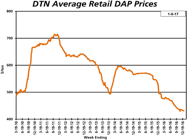 The average price of DAP was slightly lower the first week of January 2017 compared to a month earlier at $431 per ton. DAP is now 13% less expensive than it was a year ago. (DTN chart)