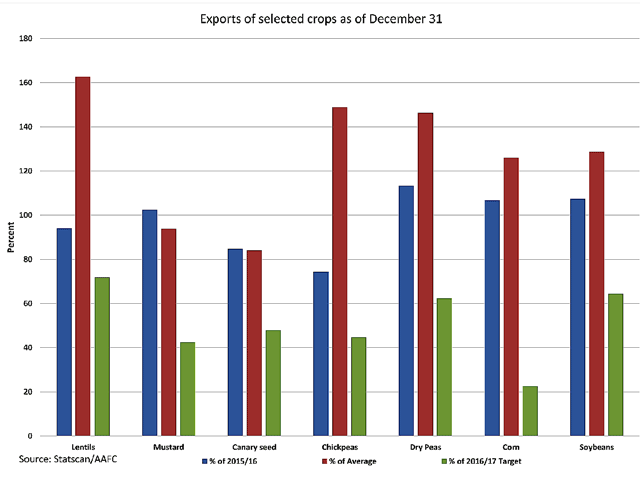 This chart shows the crop-year exports for selected commodities reported by Statistics Canada as of the end of December. The blue bars show cumulative exports as a percent of 2015/16, the red bars show current exports as a percent of the five-year average for the same period and the green bars represent current exports as a percent of current AAFC export demand projections. (DTN graphic by Scott Kemper)