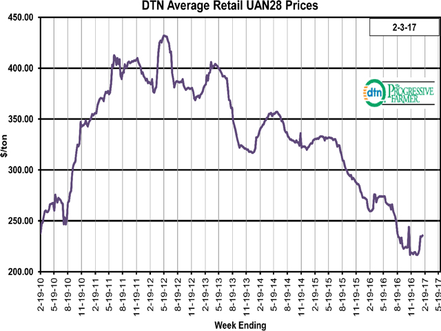 UAN28 is one of the two fertilizers with the highest increase in value. (DTN graphic by Scott R Kemper)