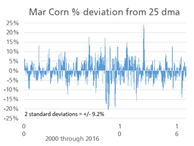 Similar to what we saw for soybeans two weeks ago, March corn prices also have traded in a fairly consistent range around their 25-day moving average, but don&#039;t be fooled by the noise -- it&#039;s the trend that matters. (Source: DTN&#039;s ProphetX and Todd Hultman).