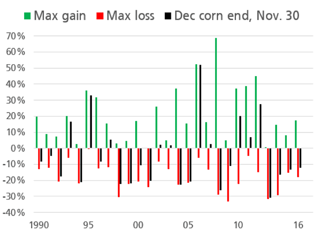 This chart compares maximum gains to losses for December corn from 1990 to 2016 and shows a distinct difference between the two. Corn&#039;s gains tend to be fleeting while drawdowns tend to hang on to the end. (Source: DTN ProphetX)