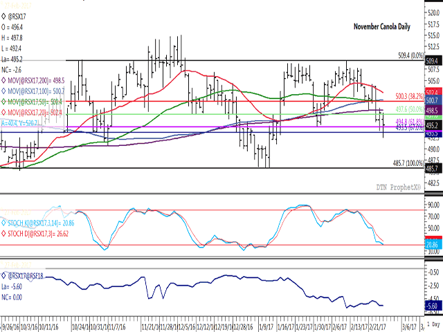 November canola lost $2.60/metric ton in Monday's trade, although bounced back to the mid-point of the session's range after reaching the contract's lowest point since Jan. 16. Trade held above support in the $493.50 to $494.80/mt range, while the Nov/Jan spread (lower-study) is reported at minus $5.60/mt and can be viewed as a neutral response overall by commercial traders. (DTN graphic by Nick Scalise)