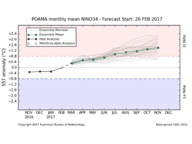 Late-February Australia forecast model productions suggest the Pacific equatorial temperatures could reach El Nino warm levels by mid to late July. (Australia BOM graphic by Scott R Kemper)