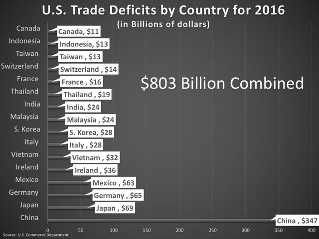 Image result for u.s. trade deficits with countries china 1900=2016