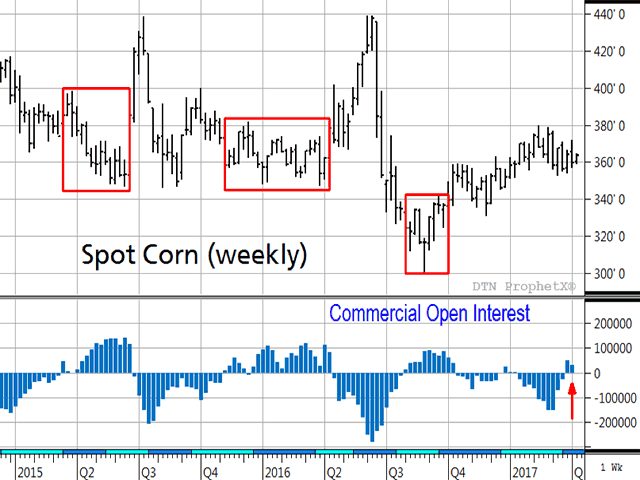 Similar to early 2015 and 2016, commercials have recently turned net long in corn -- a sign that prices are offering good value and should have support near current levels. Source: DTN ProphetX. (DTN chart)