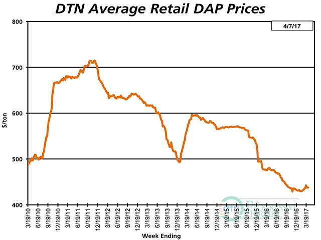 DAP had an average price of $438 per ton the first week of April 2017. The fertilizer is now 9% less expensive than it was a year ago. (DTN chart)