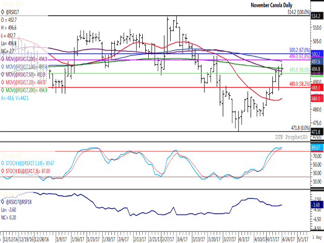 November canola recouped Friday's loss in Monday's trade, nearing a range of resistance that ranges up to $500.20/mt. The market is overbought (second study), although may continue in this fashion. The lower study shows the Nov/Jan spread narrowing for the second day, a sign of supportive commercial activity. (DTN graphic by Nick Scalise)