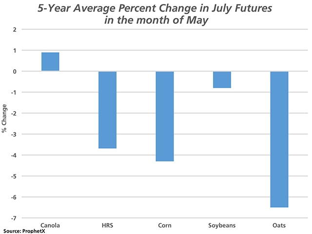 This is a look at the average move in old-crop July futures in the month of May over the past five years. The average monthly move for canola of .9% higher was the only one of the selected commodities to average higher in May. The worst response in May is seen in oat futures, which averaged 6.5% lower. (DTN graphic by Nick Scalise)