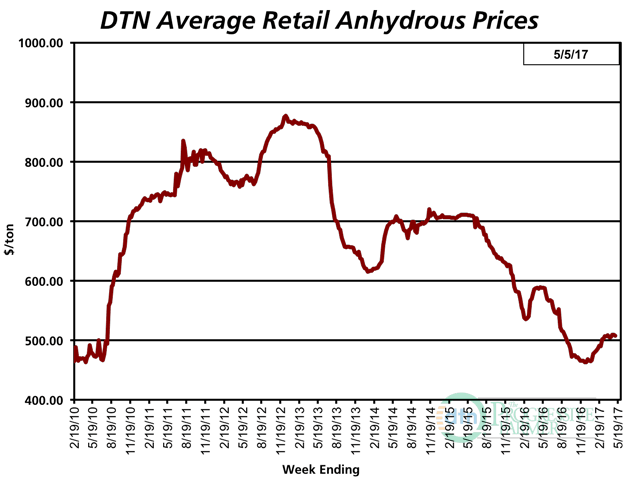 Anhydrous prices were slightly higher the first week of May 2017, compared to the previous month, with an average of $508 per ton. Anhydrous is currently 14% less expensive than a year ago. (DTN chart)