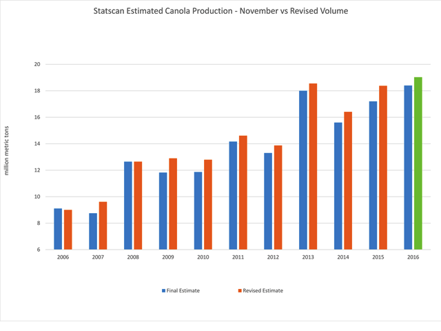 Over the past 10 years (2006-2015), the final canola production estimate released in December (blue bars) has been revised lower at a later date in one year, left unchanged one year, and revised higher in eight years, as indicated by the brown bars. The green bar poses a hypothetical 2016 production based on the 10-year average revision, which would suggest 19 million metric tons produced. (DTN graphic by Scott Kemper)