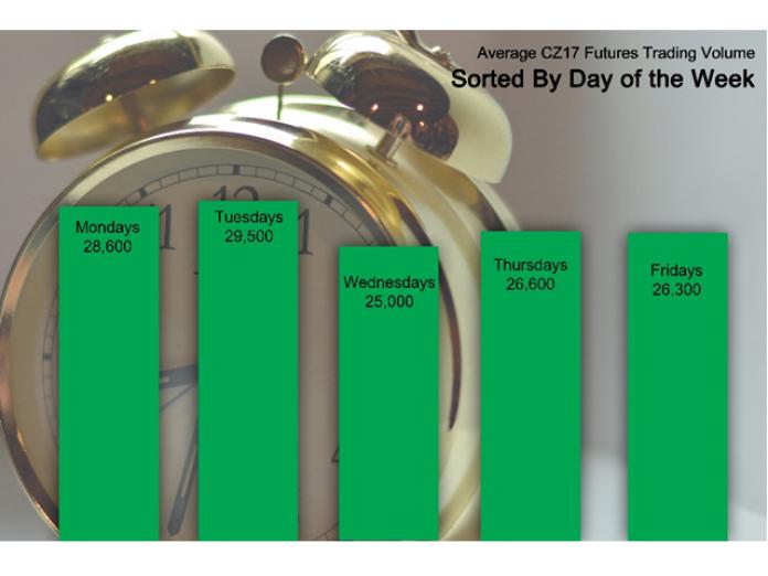 The Best Time To Sell Grain