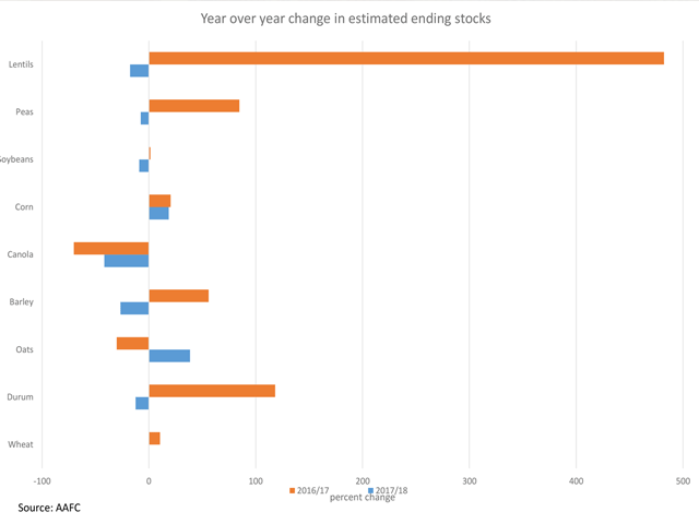 The brown bars represent the percent change in estimated ending stocks of selected Canadian crops from 2015/16 to 2016/17, while the blue bars represent the forecast change from 2016/17 to 2017/18, given Agriculture and Agri-Food Canada's latest release. (DTN graphic by Scott Kemper)