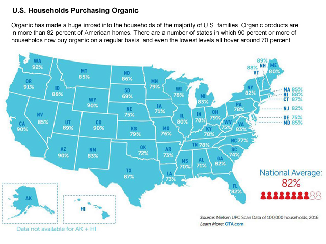 Organic products are in more than 82% of American homes. There are a number of states in which 90% or more of households now buy organic on a regular basis, and even the lowest levels all hover around 70%. (Graphic courtesy of the Organic Trade Association)