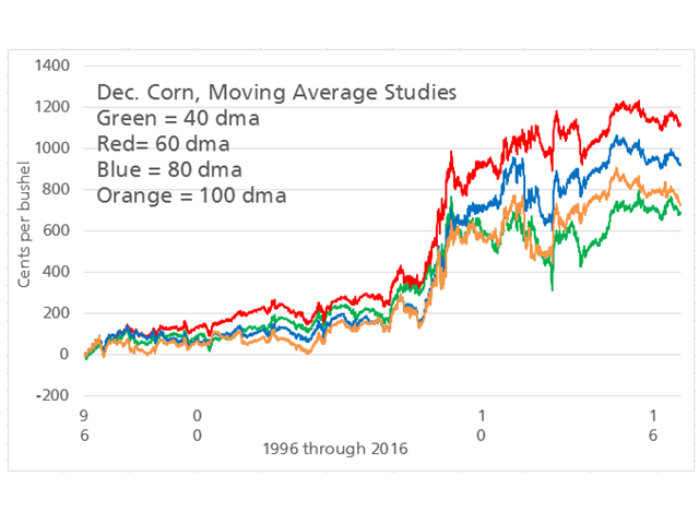 This chart shows theoretical changes in equity using a trend-following approach for December corn, comparing four moving averages. From 1996 through 2016, using a 60-day simple moving average consistently outperformed the use of 40-, 80- and 100-day averages. Source: DTN ProphetX. (DTN chart)