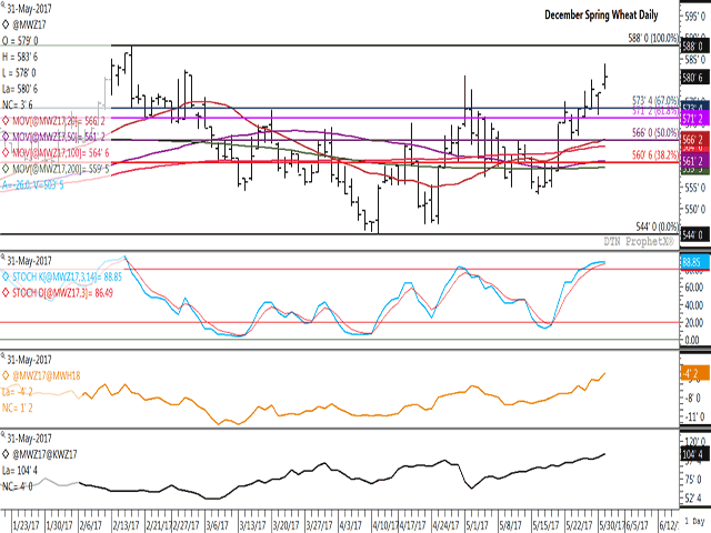 December spring wheat gapped higher in Wednesday's trade, taking out the May high while nearing a test of the Feb. 16 high of $5.88/bu.  The third study (gold line) shows the Dec/March spread strengthening (reduced carry), a sign of supportive commercial buying, while the lower study shows the Dec HRS/Dec HRW spread reaching a life-of-contract high of $1.04 1/2/bu. (DTN graphic by Nick Scalise)