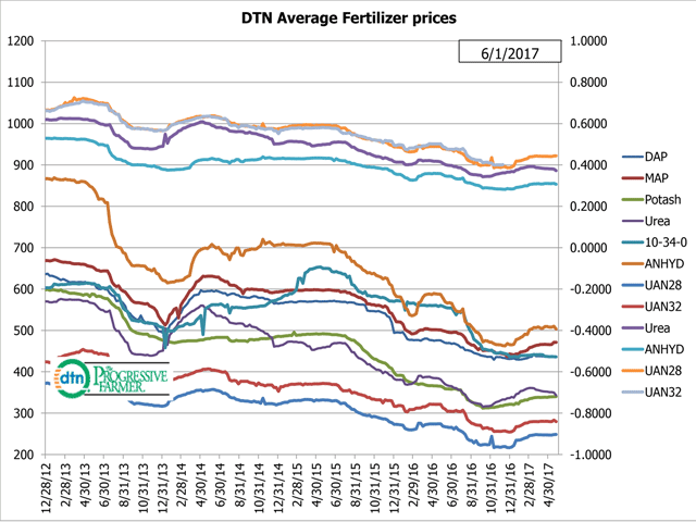 Fertilizer prices this week are stable, showing little movement. (DTN chart) 