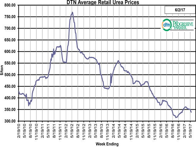 The average retail price of urea was slightly lower at $339 per ton during the last week of May 2017, compared to a month ago. The price of urea is down 10% from a year ago. (DTN chart)