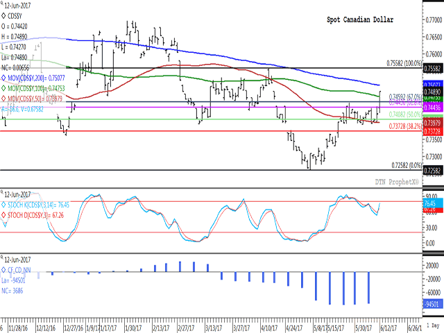 The spot Canadian dollar bolted higher in Monday's trade, reaching a seven-week high above 75 cents CAD/USD, while breaking above technical resistance. The blue bars on the histogram on the lower study show noncommercial traders paring their net-short futures position in the Canadian dollar for the second straight week as of June 6, although still held close to a record net-short position. (DTN graphic by Nick Scalise)