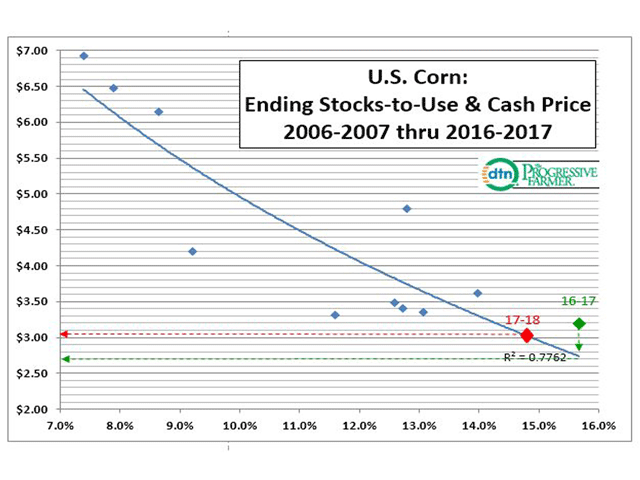 One look at fundamentals suggests cash corn is still overpriced. Different studies suggesting otherwise create a tangled knot of a problem. (DTN chart)